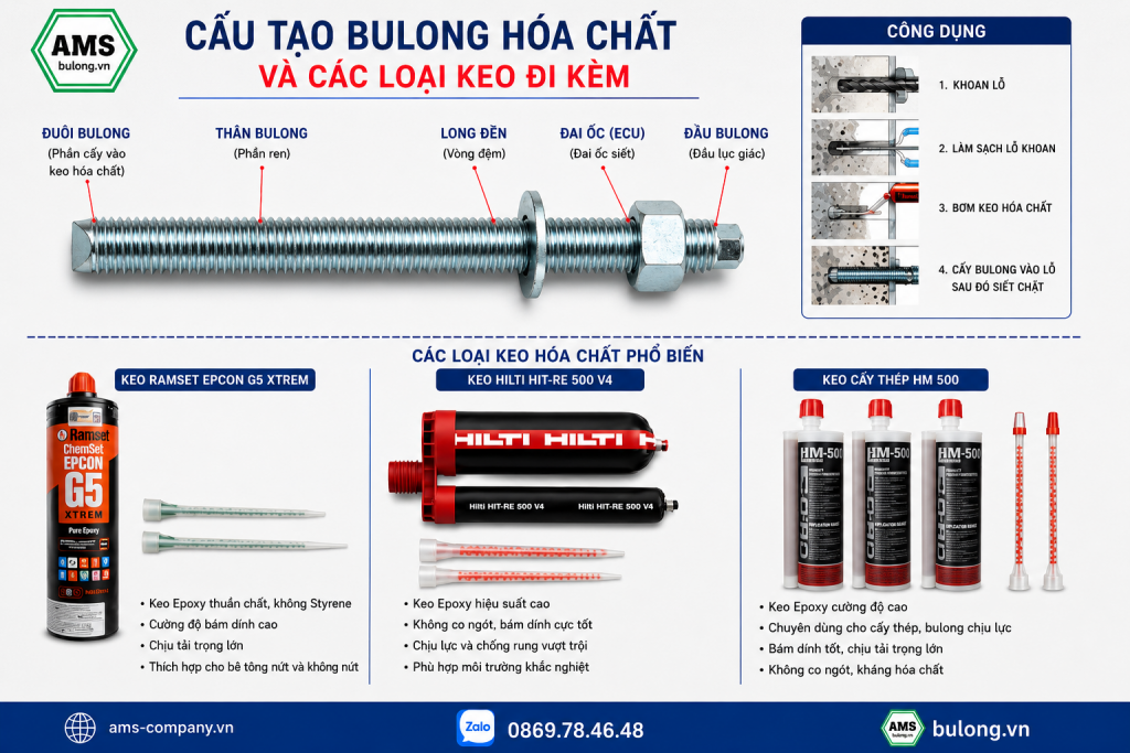 Cấu tạo của bulong hoá chất và hoá chất đi kèm