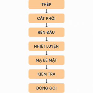 Sơ đồ tổng hợp quy trình sản xuất bu lông caaud đường