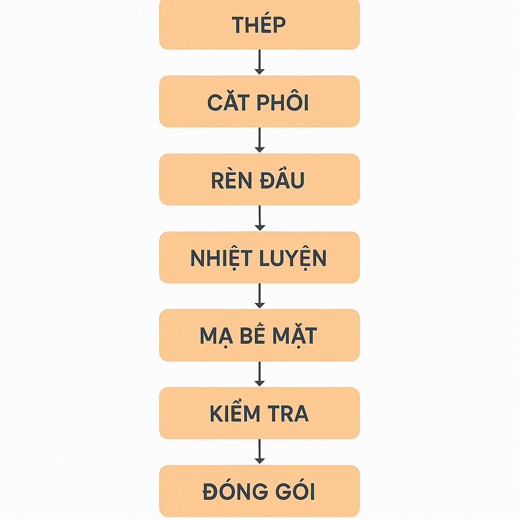 Sơ đồ tổng hợp quy trình sản xuất bu lông liên kết M12
