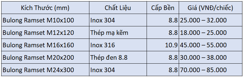 Bảng giá Bulong ramset tham khảo