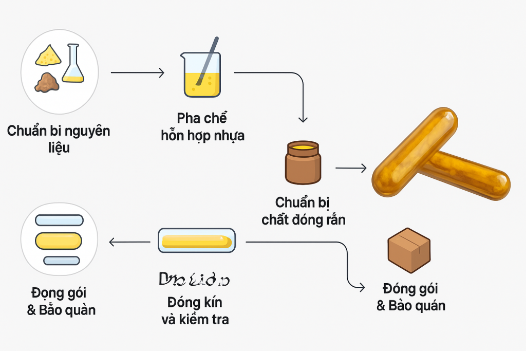 Sơ đồ minh hoạ quy trình sản xuất nhộng hoá chất