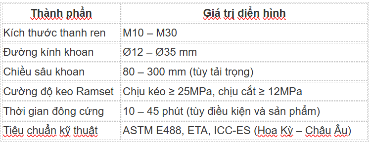 Thông số kỹ thuật bulong hoá chất Ramset