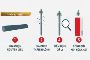 Quy trình sản xuất Bulong hóa chất Fischer