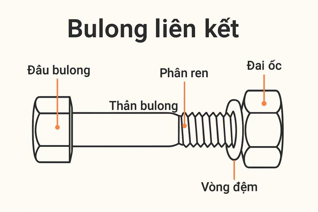 Bulong liên kết là gì? Mô tả cấu tạo của bulong liên kết
