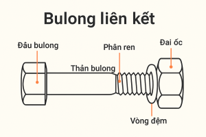 Bulong liên kết là gì? Mô tả cấu tạo của bulong liên kết