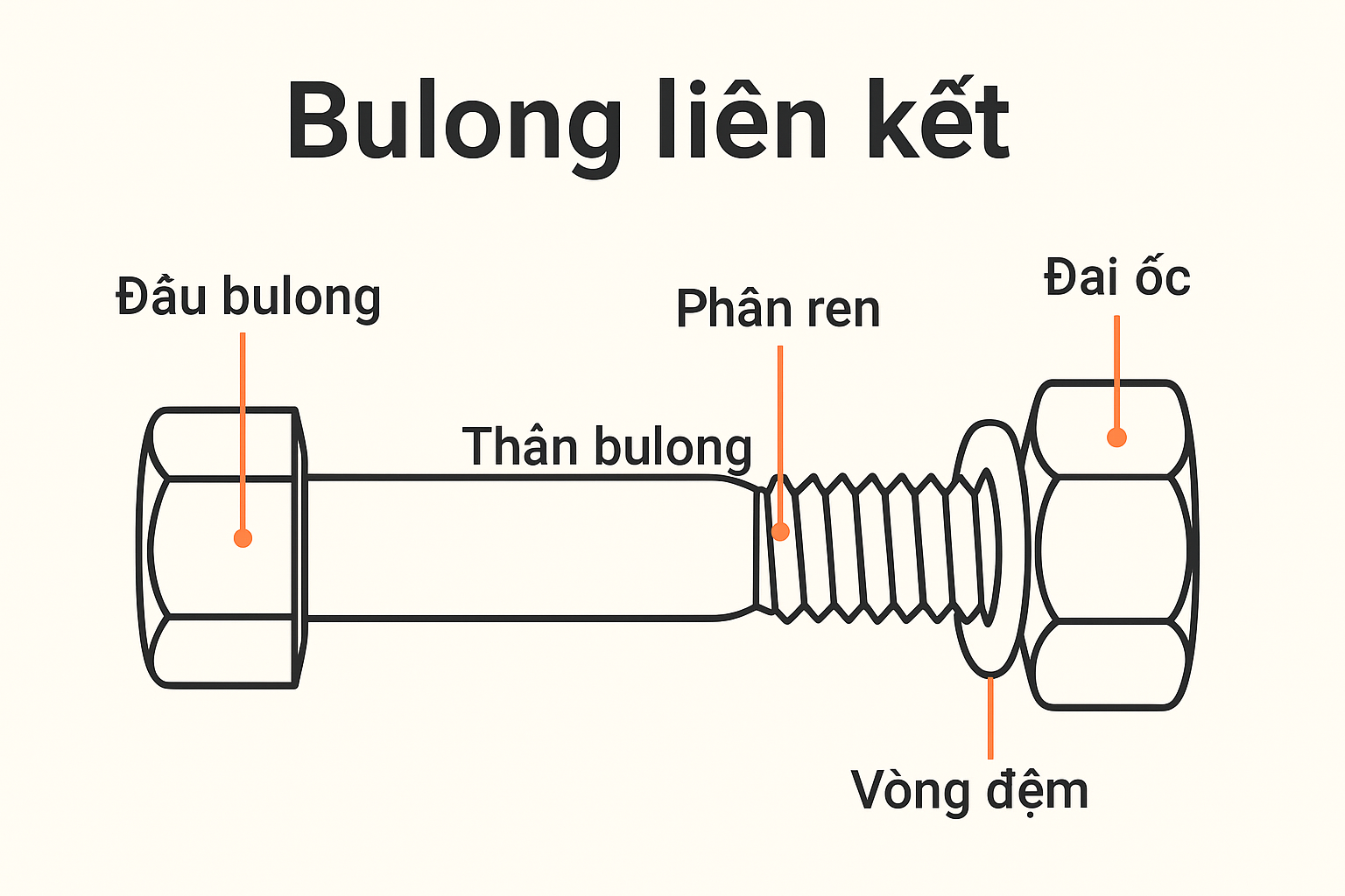 Mô tả cấu tạo của bulong lục giác ren lửng 8.8