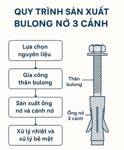 Sơ đồ minh họa quy trình sản xuất và cấu tạo bulong nở 3 cánh