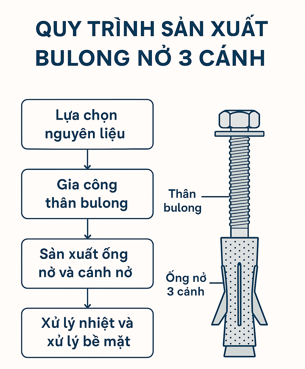 Sơ đồ minh họa quy trình sản xuất và cấu tạo bulong nở 3 cánh