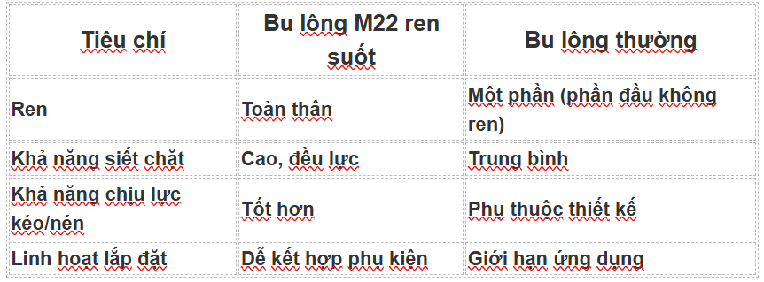 Phân biệt bulong ren suốt M22 và các loại bu lông thường
