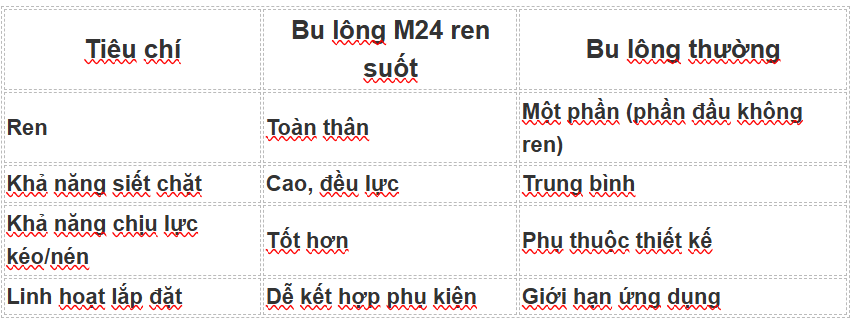 Phân biệt bulong ren suốt M24 và các loại bulong thường