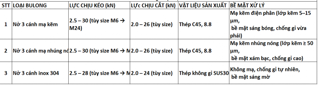 Bảng thông số kỹ thuật cơ bản của các loại bulong nở 3 cánh