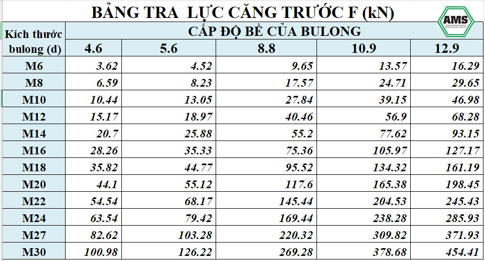 Bảng tra lực căng trước F (kN)
