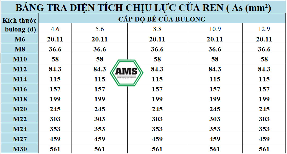 Bảng tra diện tích chịu lực As (mm²)