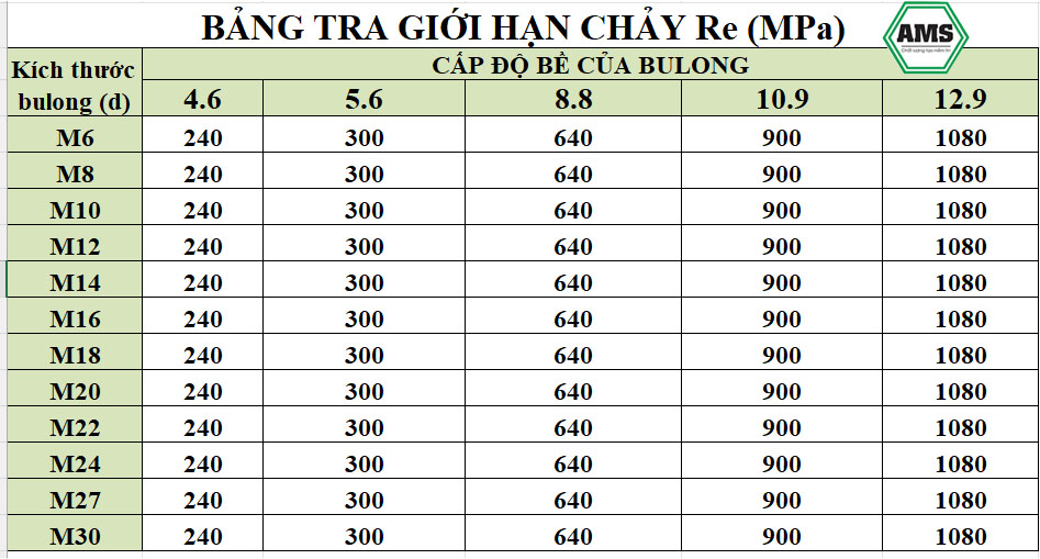 Bảng tra giới hạn chảy Re (MPa)