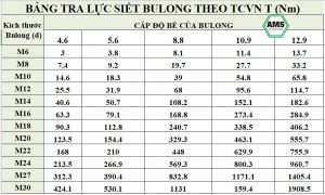 Bảng lực căng và lực siết bulong theo TCVN (tham khảo)