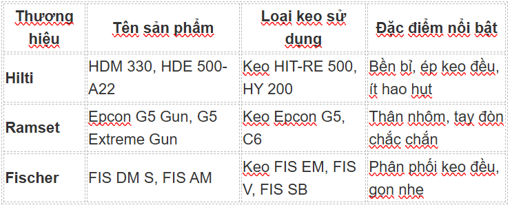 Các dòng Súng bơm keo phổ biến hiện nay