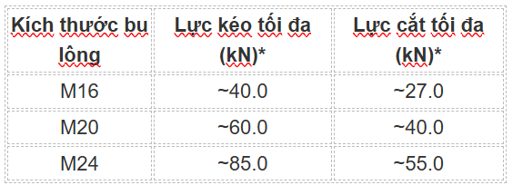Thông số chịu lực tham khảo của bu lông nở 3 cánh 8.8