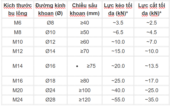 Thông số chịu lực tham khảo của bu lông nở 3 cánh