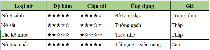So Sánh bulong nở AMS Với Các Loại Nở Khác