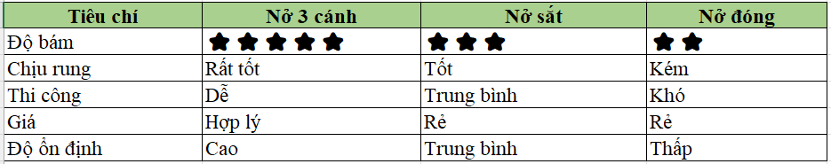 So Sánh Nở 3 Cánh Với Các Loại Nở Khác